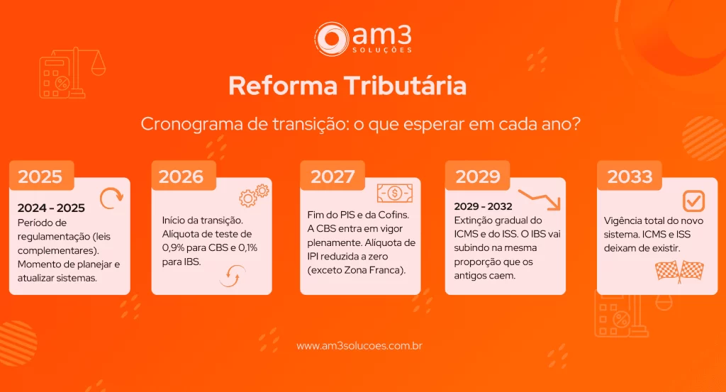Cronograma-de-Transicao-da-Reforma-Tributaria-sobre-o-Consumo